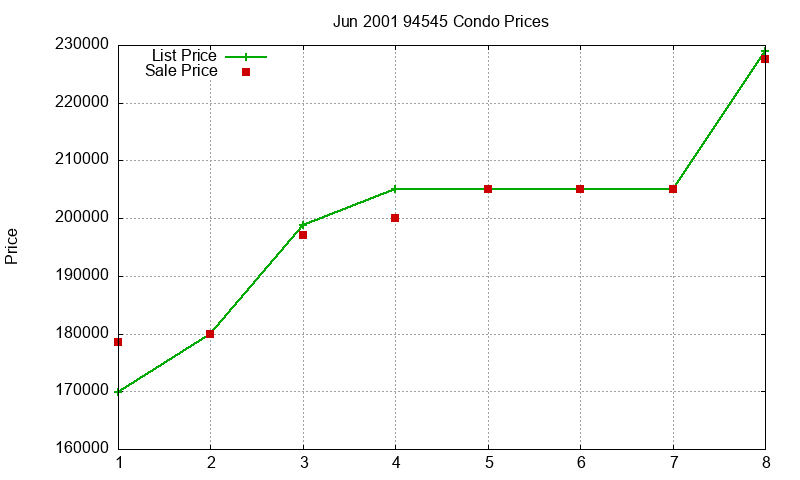 94545 Condos Just Sold 2001-06 94545 Condos Just Sold 2001-06