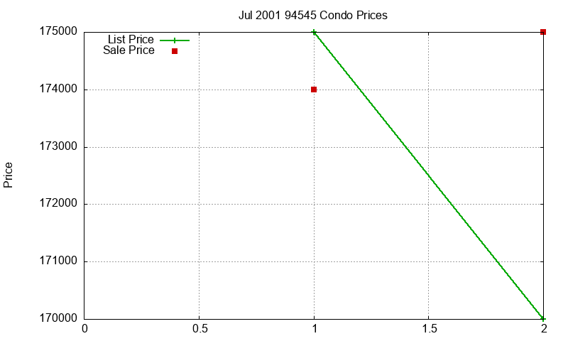 94545 Condos Just Sold 2001-07 94545 Condos Just Sold 2001-07