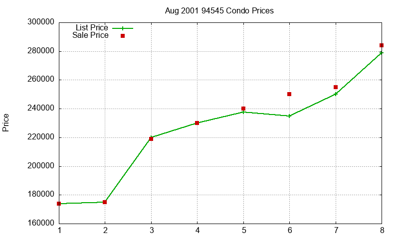 94545 Condos Just Sold 2001-08 94545 Condos Just Sold 2001-08