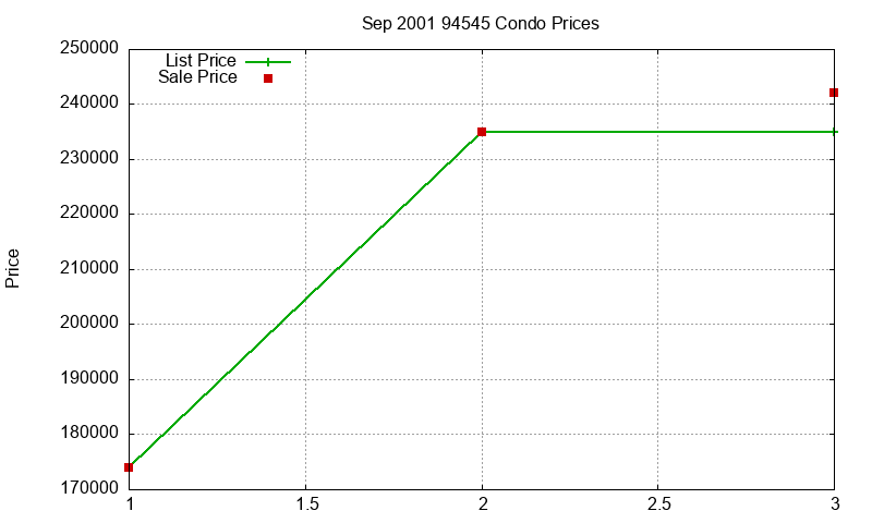94545 Condos Just Sold 2001-09 94545 Condos Just Sold 2001-09