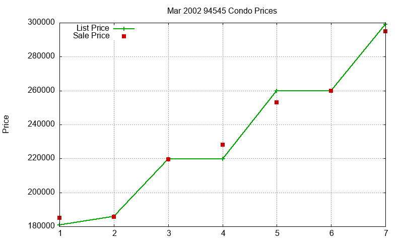 94545 Condos Just Sold 2002-03 94545 Condos Just Sold 2002-03