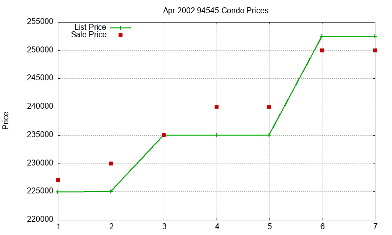 94545 Condos Just Sold 2002-04