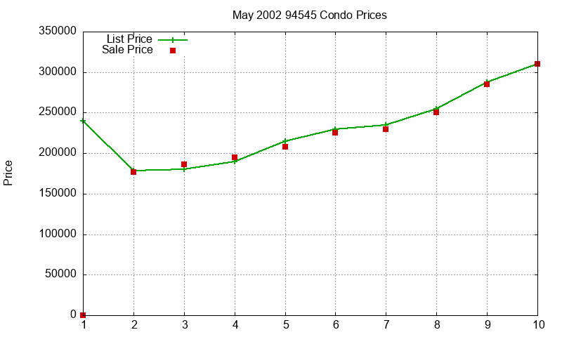 94545 Condos Just Sold 2002-05 94545 Condos Just Sold 2002-05