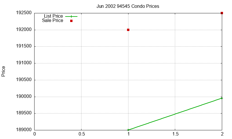 94545 Condos Just Sold 2002-06 94545 Condos Just Sold 2002-06
