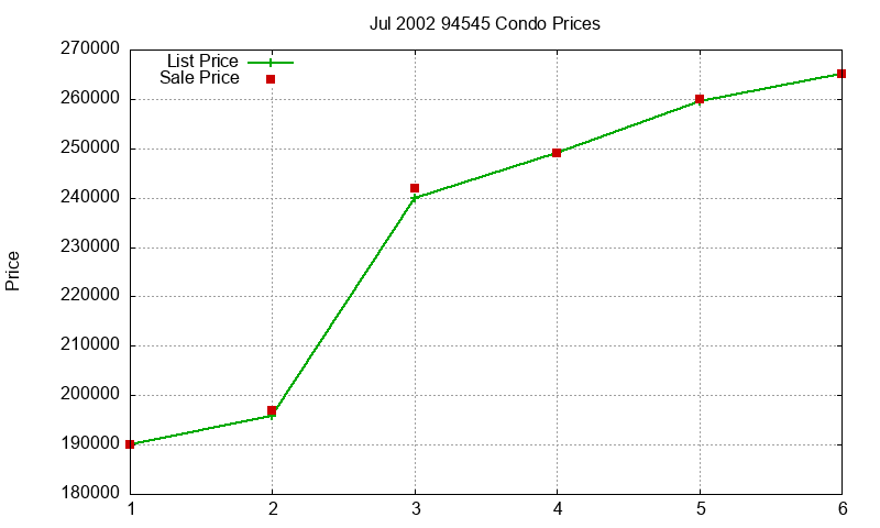 94545 Condos Just Sold 2002-07 94545 Condos Just Sold 2002-07