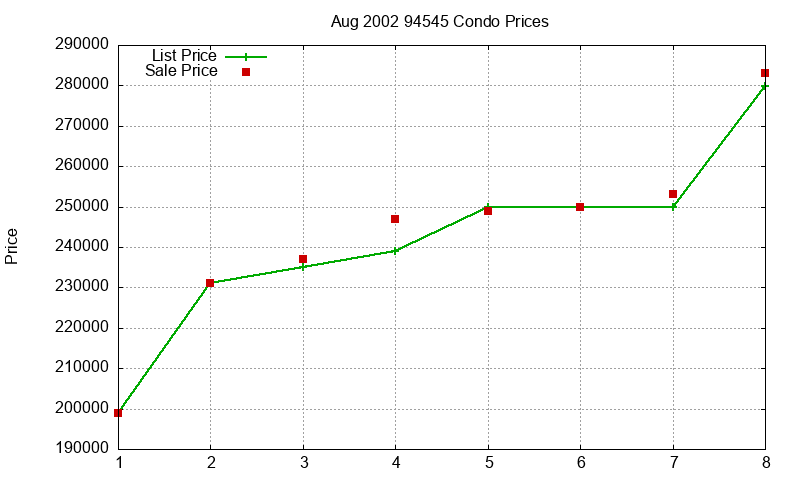 94545 Condos Just Sold 2002-08 94545 Condos Just Sold 2002-08