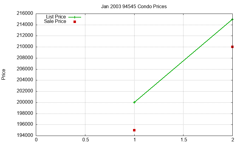 94545 Condos Just Sold 2003-01