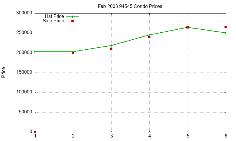 94545 Condos Just Sold 2003-02 94545 Condos Just Sold 2003-02