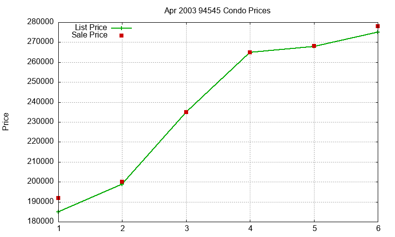 94545 Condos Just Sold 2003-04 94545 Condos Just Sold 2003-04