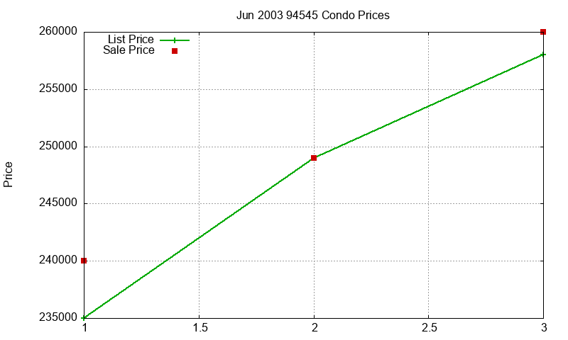 94545 Condos Just Sold 2003-06 94545 Condos Just Sold 2003-06