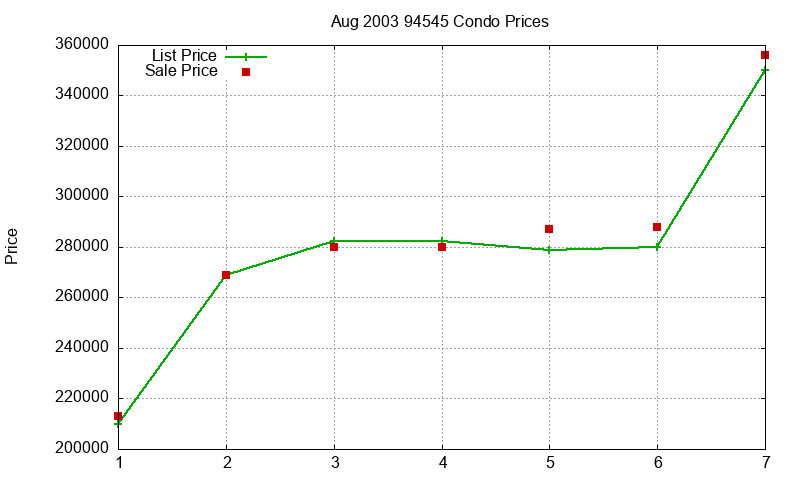 94545 Condos Just Sold 2003-08