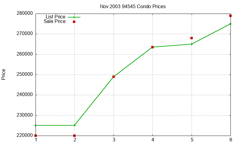 94545 Condos Just Sold 2003-11 94545 Condos Just Sold 2003-11