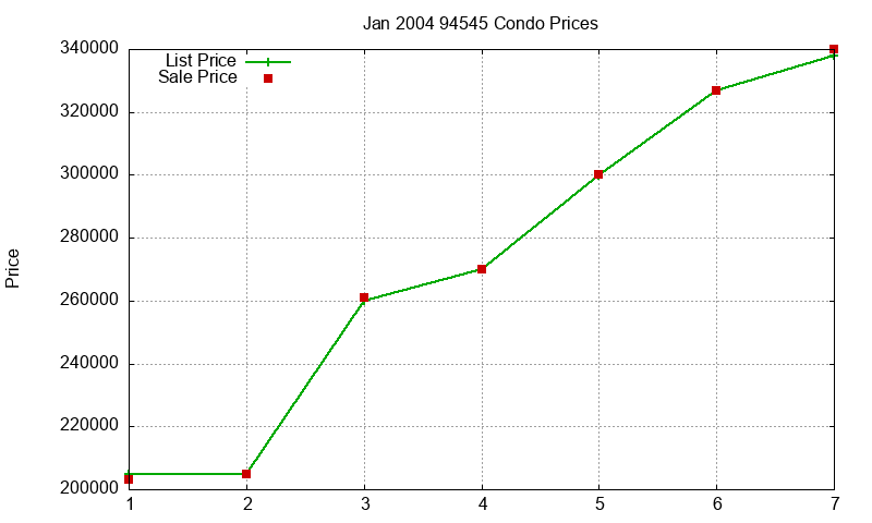 94545 Condos Just Sold 2004-01 94545 Condos Just Sold 2004-01
