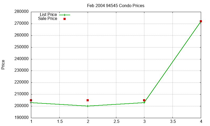 94545 Condos Just Sold 2004-02 94545 Condos Just Sold 2004-02