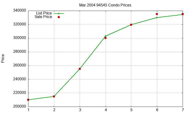 94545 Condos Just Sold 2004-03 94545 Condos Just Sold 2004-03