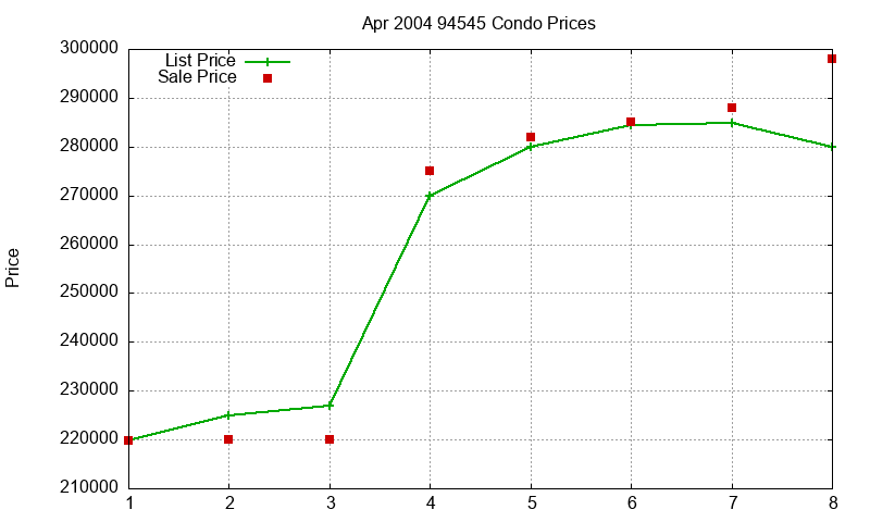 94545 Condos Just Sold 2004-04 94545 Condos Just Sold 2004-04