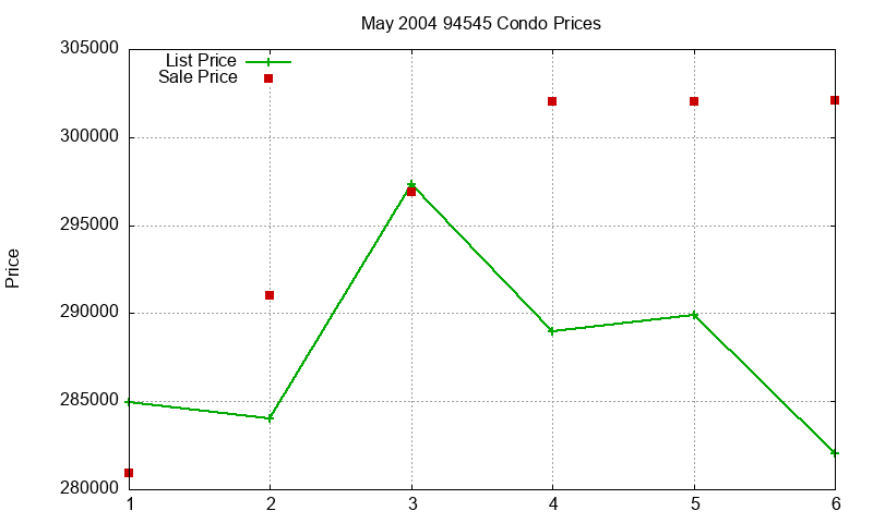 94545 Condos Just Sold 2004-05 94545 Condos Just Sold 2004-05