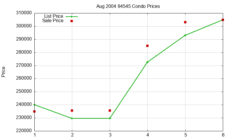 94545 Condos Just Sold 2004-08 94545 Condos Just Sold 2004-08