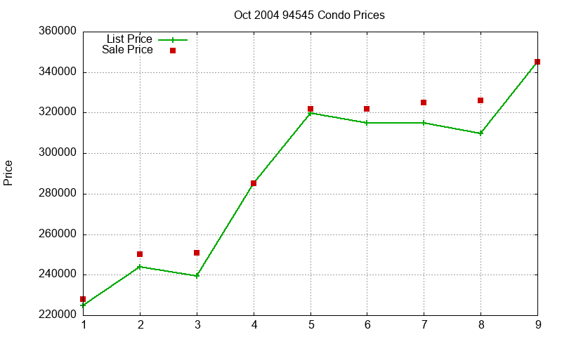 94545 Condos Just Sold 2004-10 94545 Condos Just Sold 2004-10