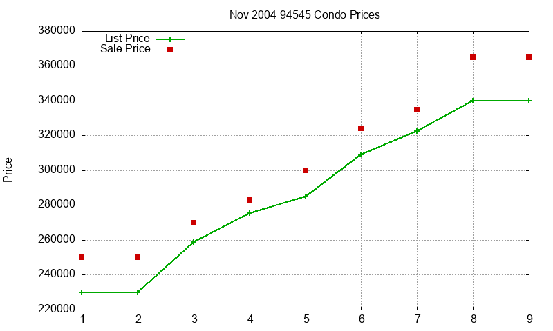 94545 Condos Just Sold 2004-11 94545 Condos Just Sold 2004-11