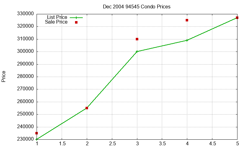 94545 Condos Just Sold 2004-12 94545 Condos Just Sold 2004-12