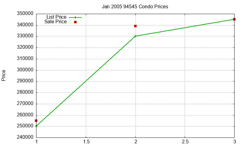 94545 Condos Just Sold 2005-01 94545 Condos Just Sold 2005-01