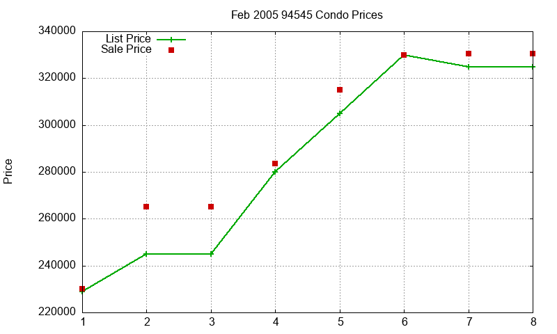 94545 Condos Just Sold 2005-02
