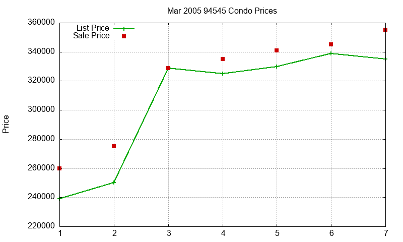 94545 Condos Just Sold 2005-03