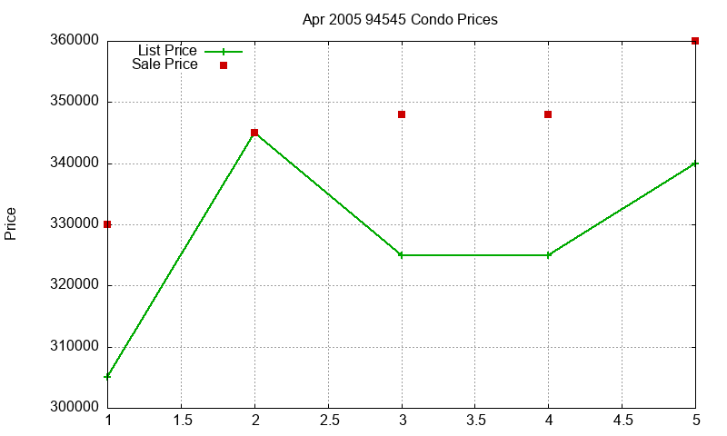 94545 Condos Just Sold 2005-04 94545 Condos Just Sold 2005-04