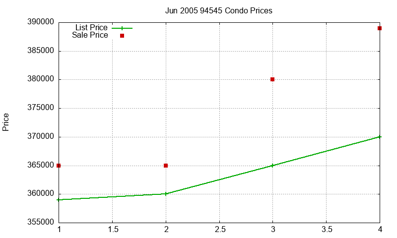 94545 Condos Just Sold 2005-06 94545 Condos Just Sold 2005-06