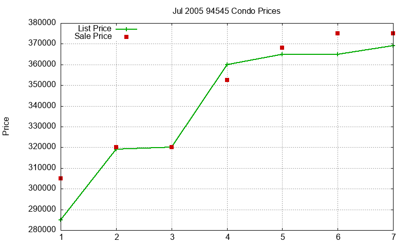 94545 Condos Just Sold 2005-07 94545 Condos Just Sold 2005-07