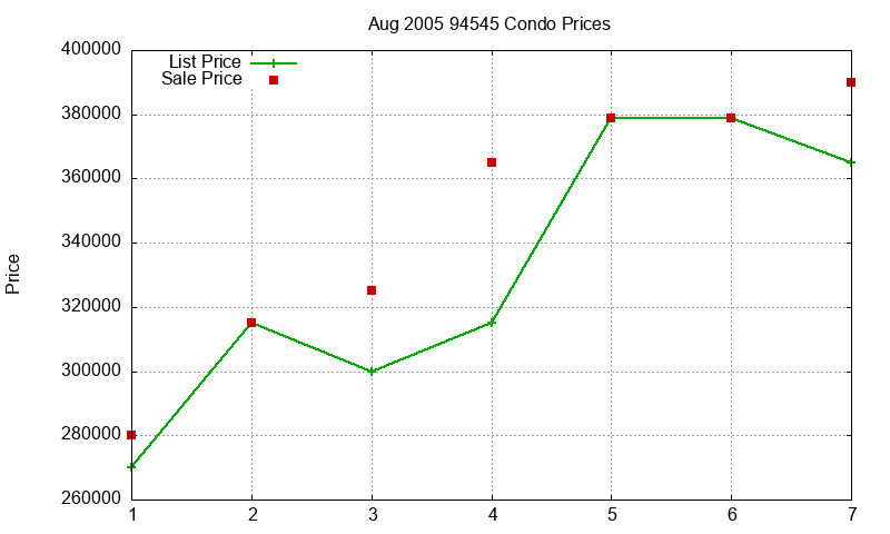 94545 Condos Just Sold 2005-08 94545 Condos Just Sold 2005-08