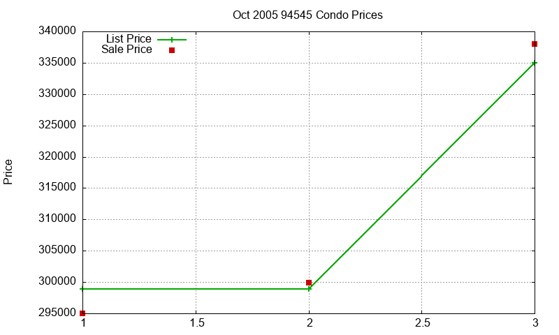 94545 Condos Just Sold 2005-10 94545 Condos Just Sold 2005-10
