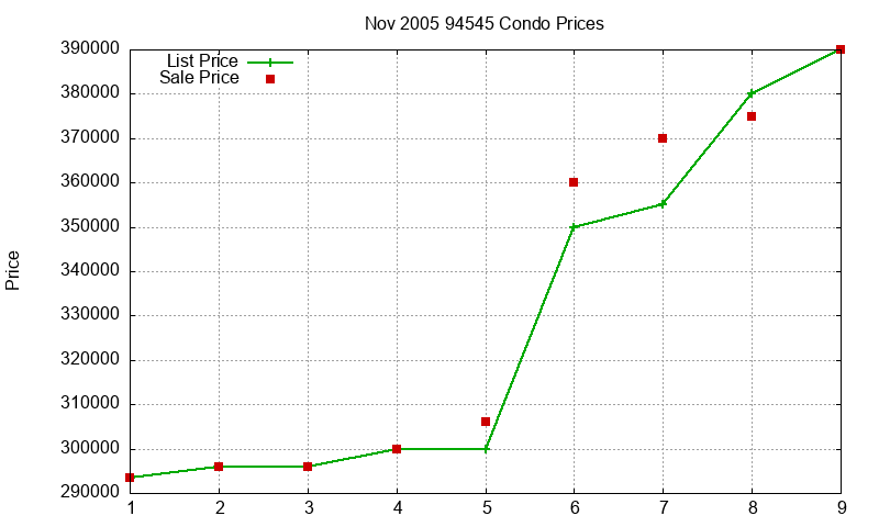 94545 Condos Just Sold 2005-11 94545 Condos Just Sold 2005-11