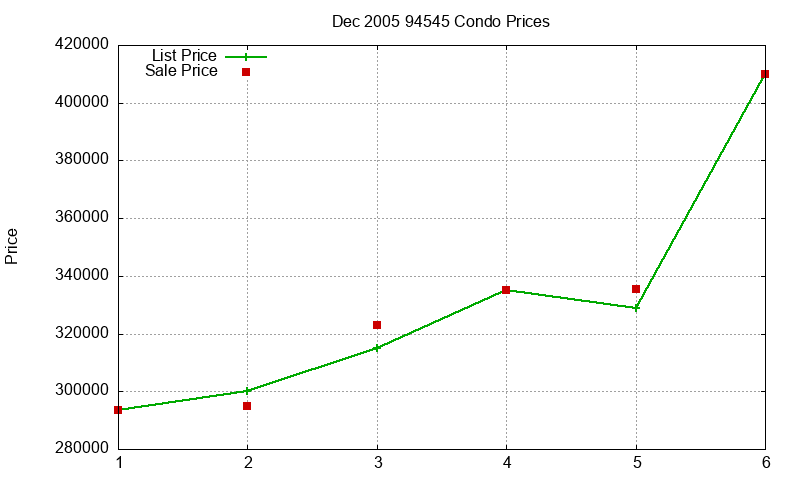 94545 Condos Just Sold 2005-12 94545 Condos Just Sold 2005-12