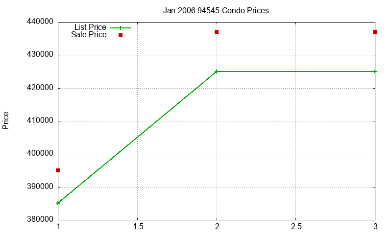 94545 Condos Just Sold 2006-01 94545 Condos Just Sold 2006-01