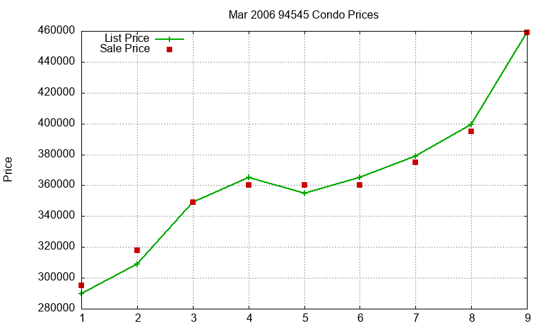 94545 Condos Just Sold 2006-03