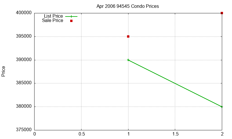 94545 Condos Just Sold 2006-04