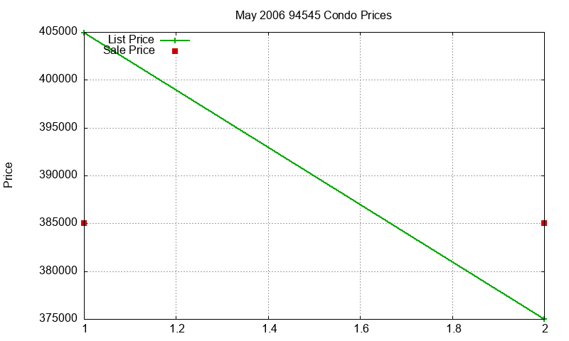94545 Condos Just Sold 2006-05