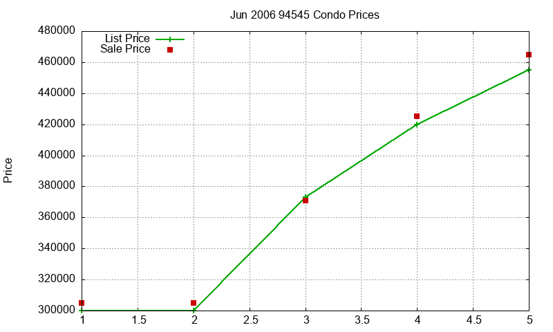 94545 Condos Just Sold 2006-06 94545 Condos Just Sold 2006-06