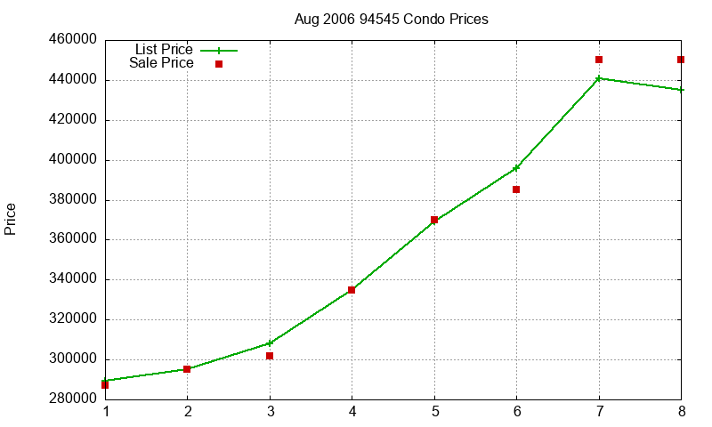 94545 Condos Just Sold 2006-08