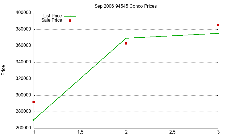 94545 Condos Just Sold 2006-09