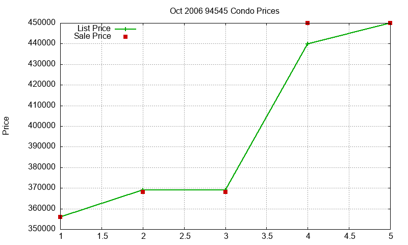94545 Condos Just Sold 2006-10