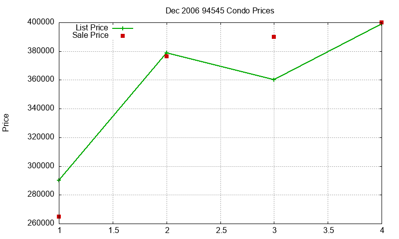 94545 Condos Just Sold 2006-12