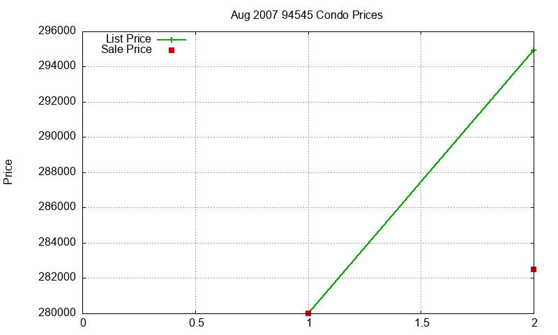 94545 Condos Just Sold 2007-08 94545 Condos Just Sold 2007-08