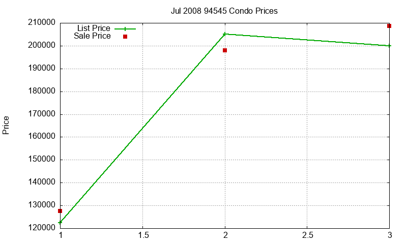 94545 Condos Just Sold 2008-07 94545 Condos Just Sold 2008-07