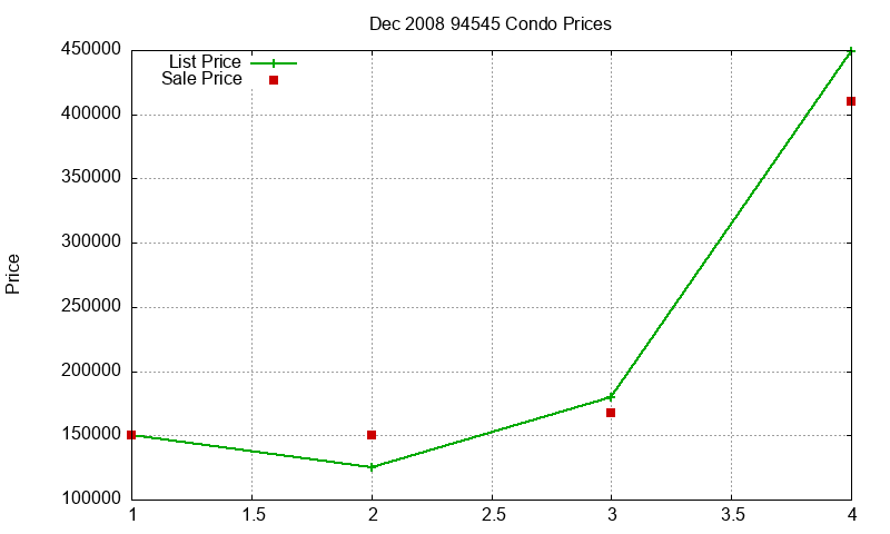 94545 Condos Just Sold 2008-12