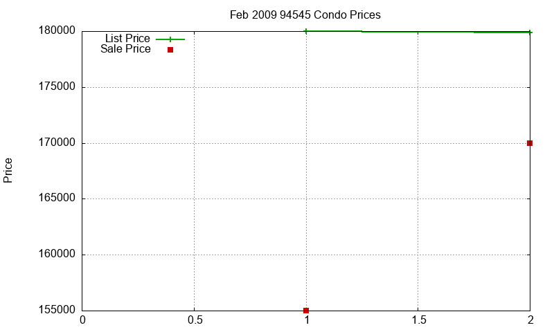 94545 Condos Just Sold 2009-02