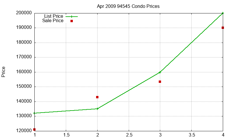 94545 Condos Just Sold 2009-04