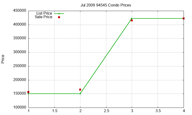 94545 Condos Just Sold 2009-07 94545 Condos Just Sold 2009-07